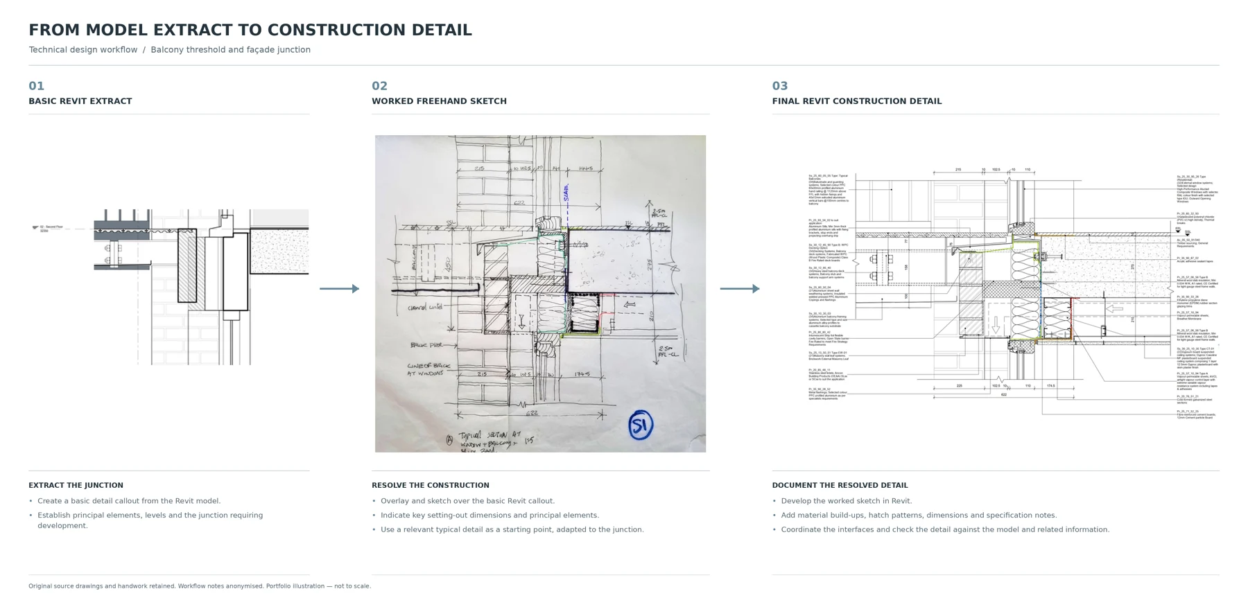 Three-stage workflow showing a Revit model extract, a worked freehand sketch and a resolved construction detail